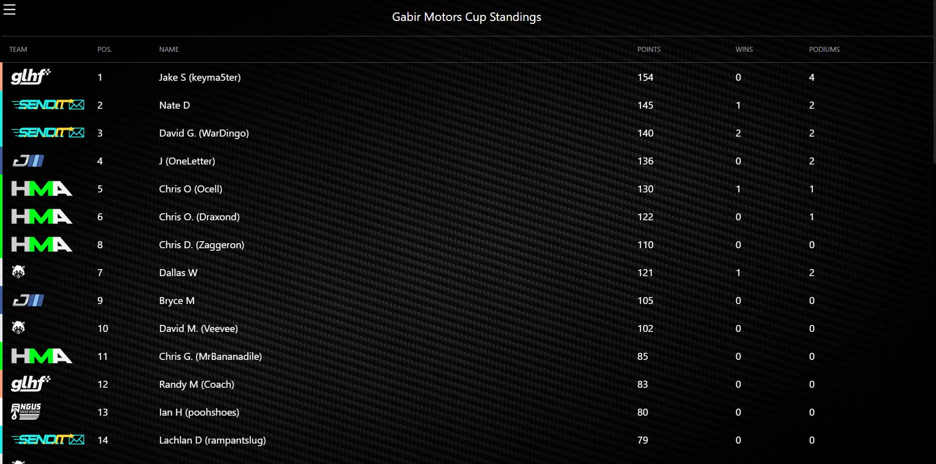 Preview of the standings page